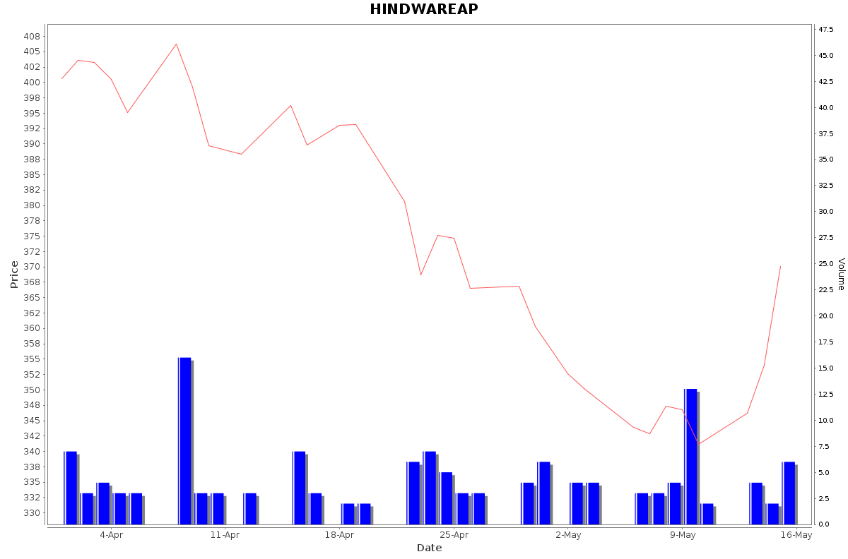 HINDWAREAP Daily Price Chart NSE Today